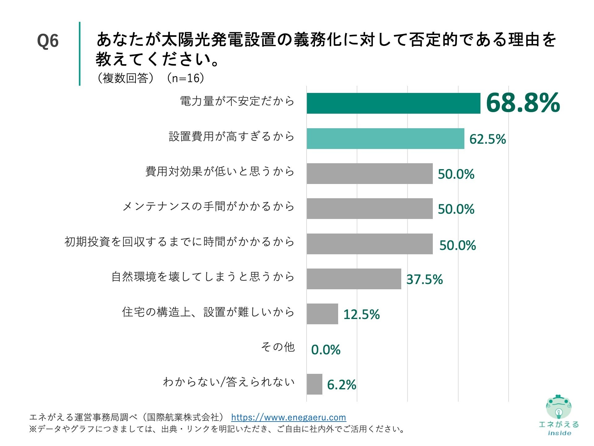 Q6.あなたが太陽光発電設置の義務化に対して否定的である理由を教えてください。（複数回答）