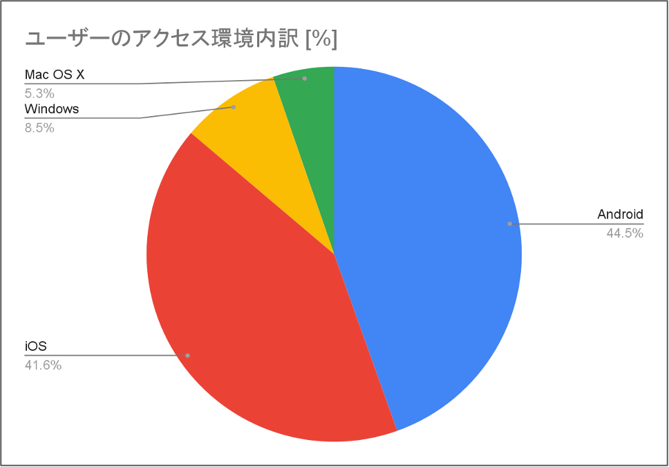 ユーザーのアクセス環境内訳