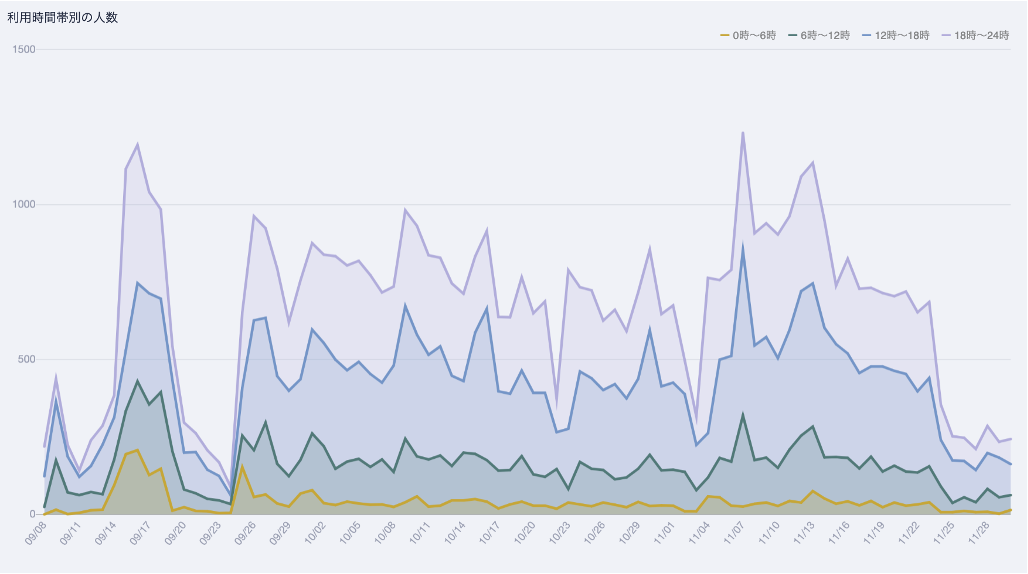 時間帯ごとのアクセス内訳