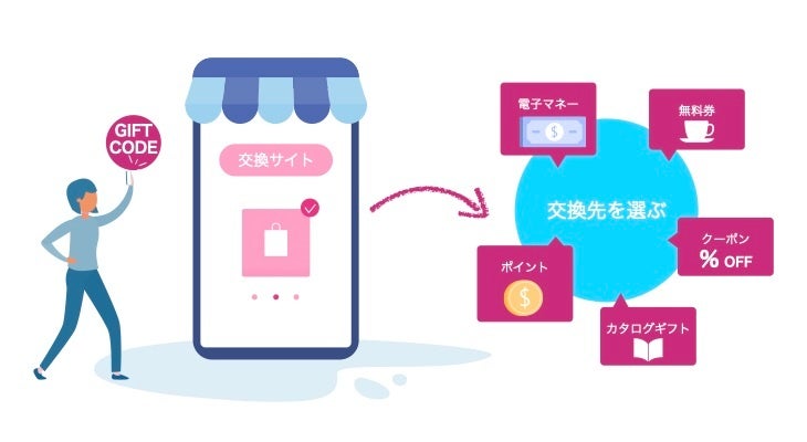 デジタルギフト交換方法