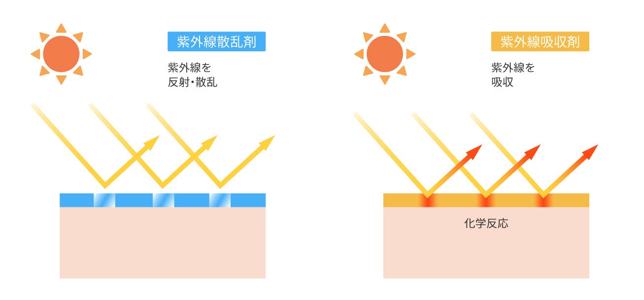 「ノンケミカル」と「ケミカル」は何が違う?