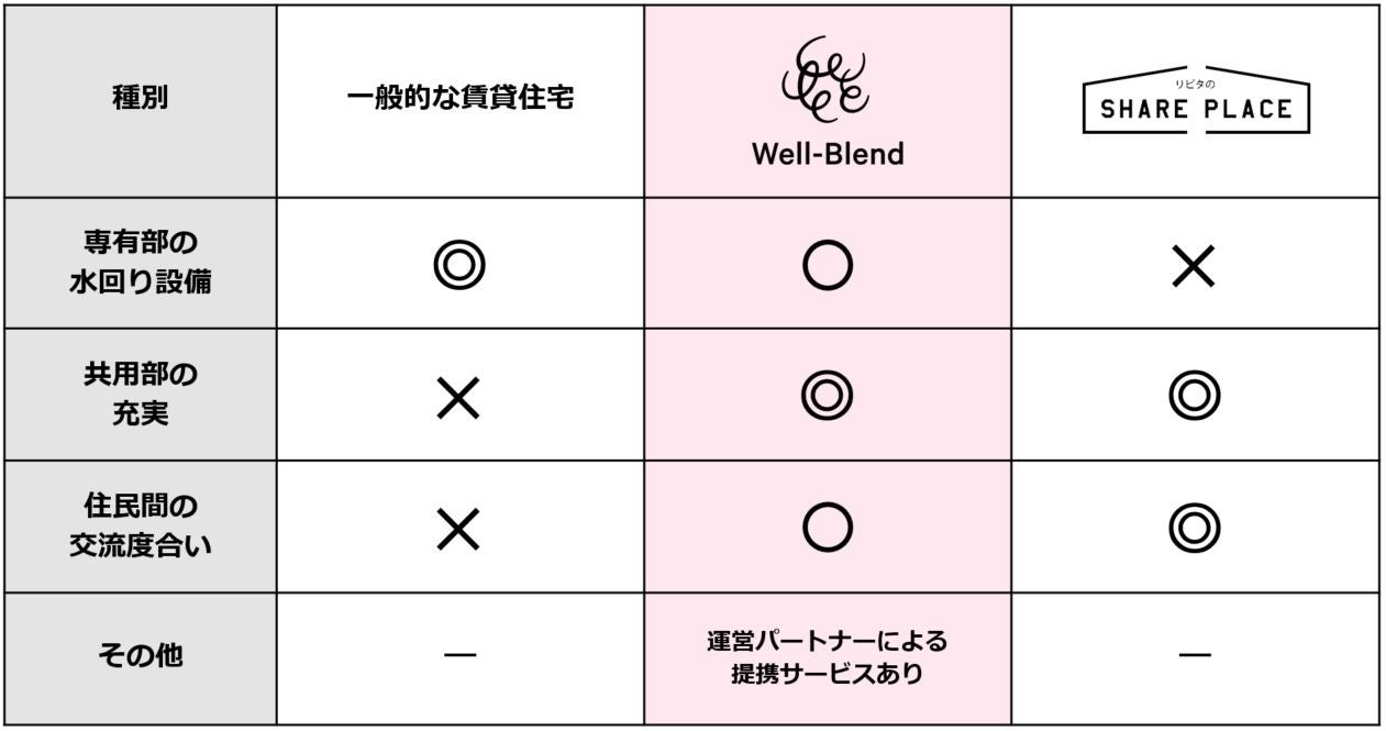 シェアプレイスとWell-Blendの違い