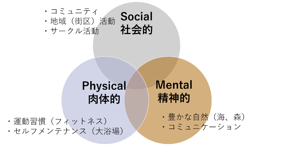 『シェアプレイス HARUMI FLAG』での社員の健康に対する提供価値