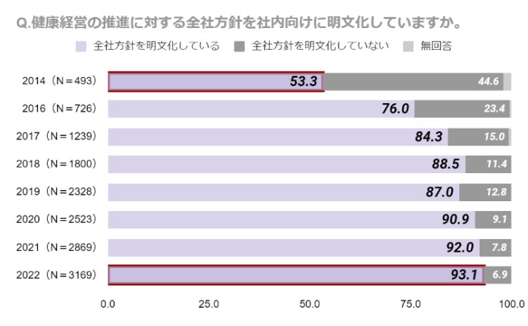 出典:「健康経営度調査回答結果(経済産業省)をもとに作成