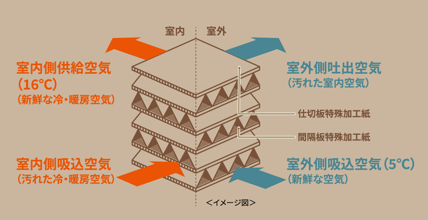 全熱交換器イメージ図