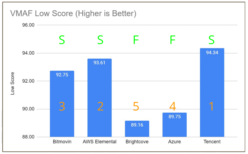 テンセントクラウドのMPSは94.34点で1位に。最も複雑な画面でも最高のエンコード品質を維持しており、HEVC規格の低フレームレートVMAFでも最高得点を獲得しました