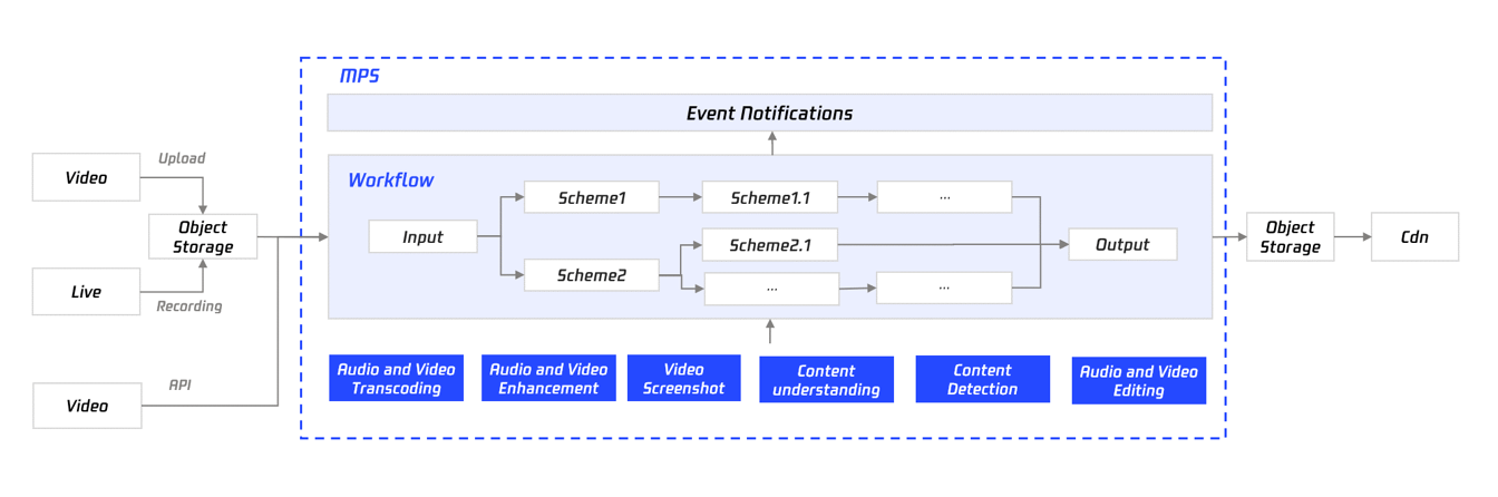  テンセントクラウドMPSにおけるパブリッククラウドの業務フロー