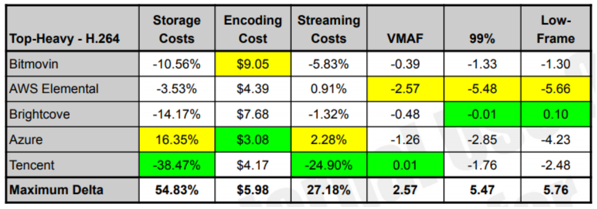 H.264規格サービスのコストや品質を数値で表し、各プロバイダーを比較した表（最高値を黄色、最低値を緑色でマーク）。テンセントクラウドのMPSは、ストレージコスト・ストリーミングコスト・VMAF（Netflixが提供する動画品質評価）で他社よりも優れている