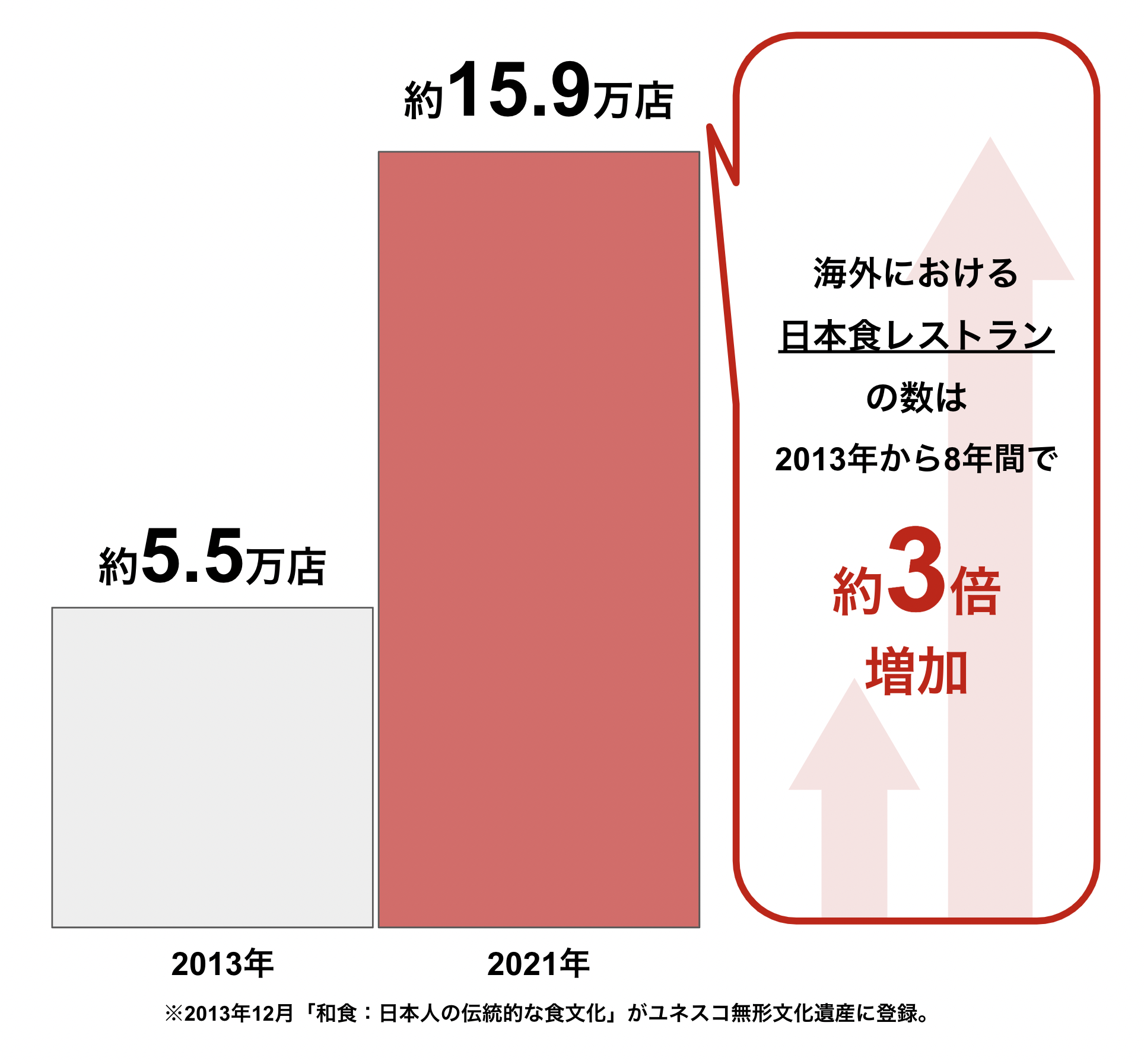 海外における日本食レストランの数の増加
