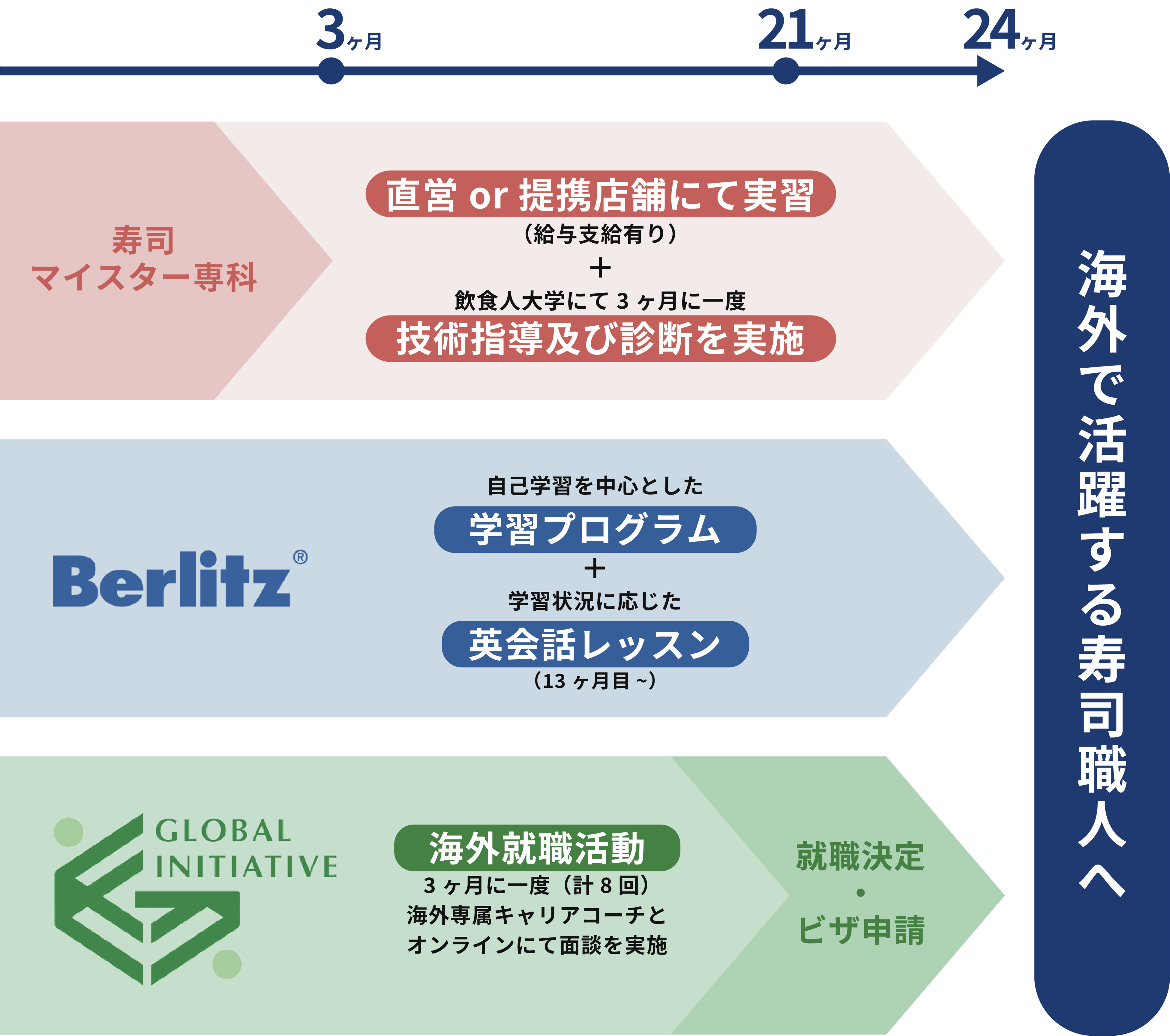海外就職コース スケジュール