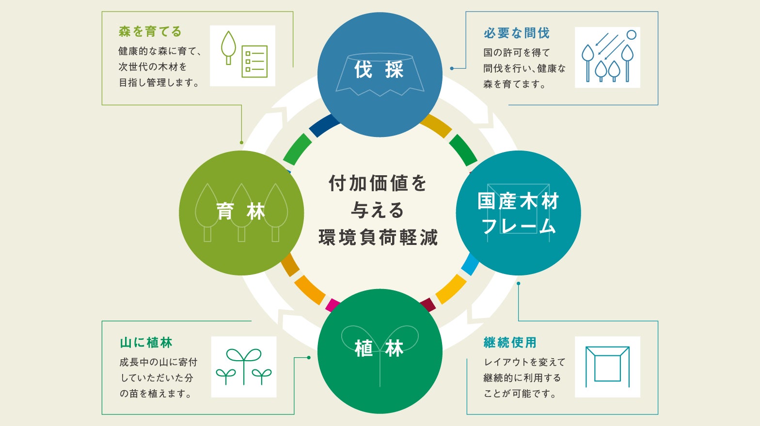 森林資源の循環利用