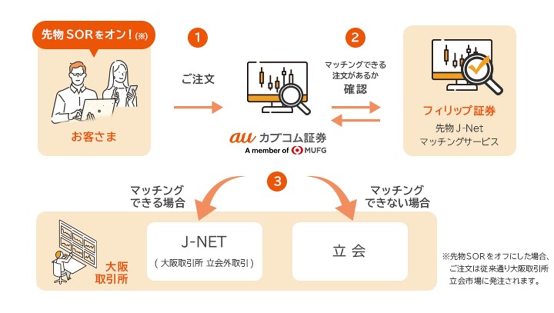 先物SOR取引」を2024年3月11日(月)より取扱い開始! | 三菱UFJ e 先物SOR取引」を2024年3月11日(月)より取扱い開始! | 三菱UFJ e