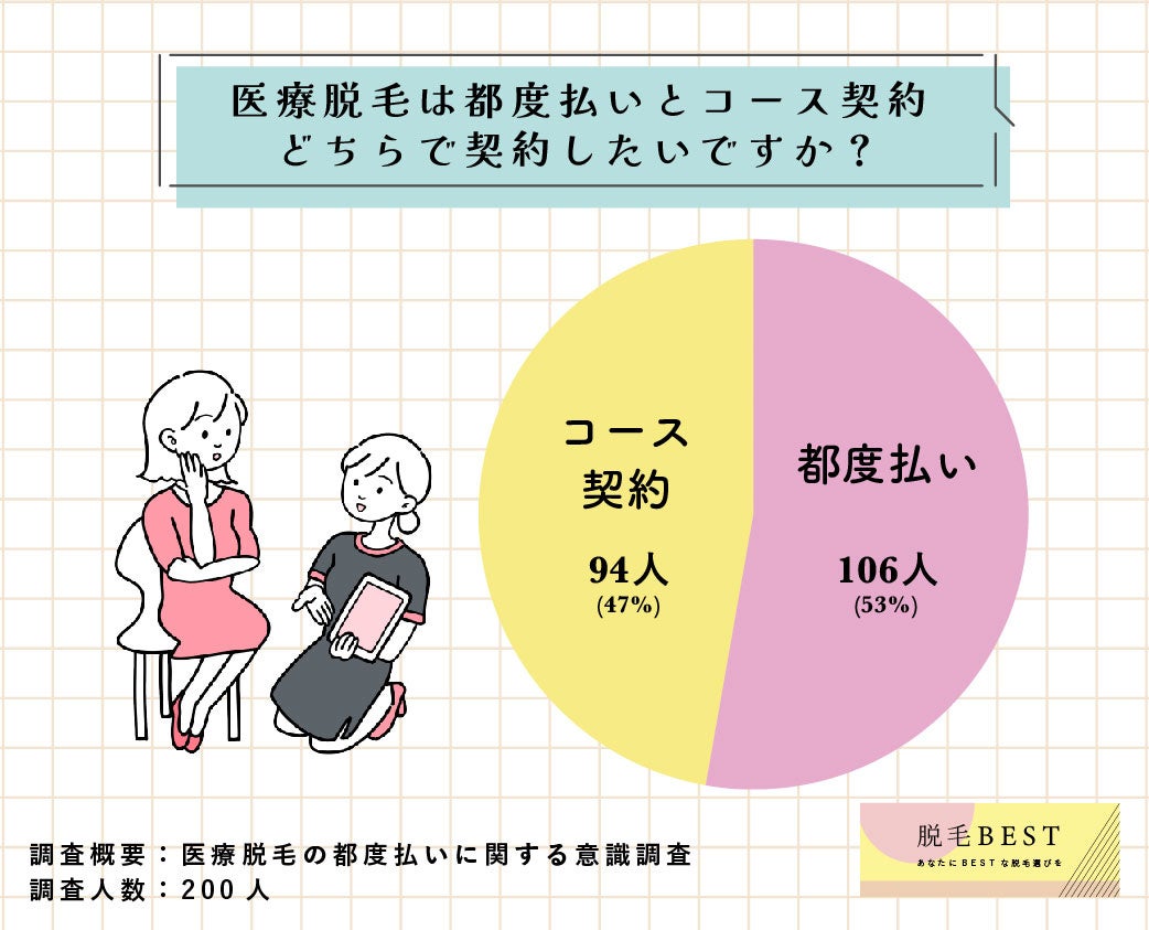 都度払いの医療脱毛に関する意識調査を発表【200人対象
