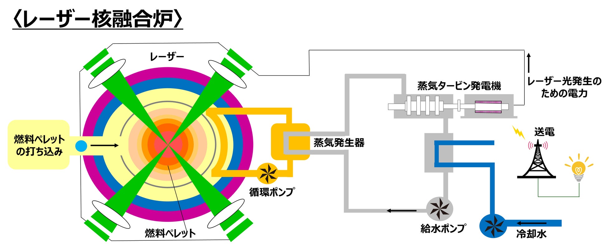 EX-Fusion 1億円の資金調達 レーザー核融合商用炉の実用化に向けて研究・開発を始動