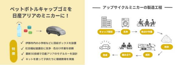 アップサイクルのプロセス