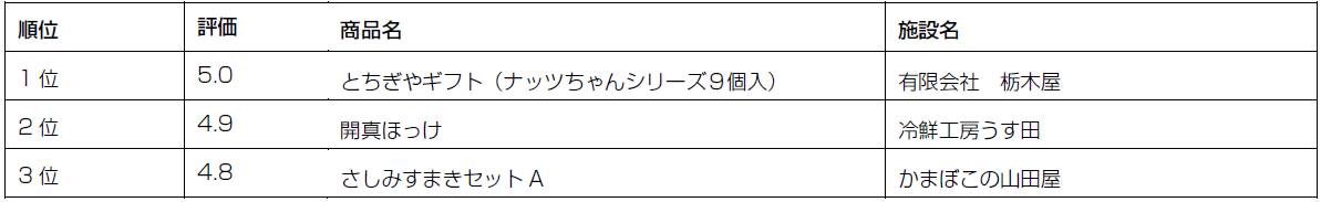 旅色お取り寄せグルメAWARD2023：モニター評価賞