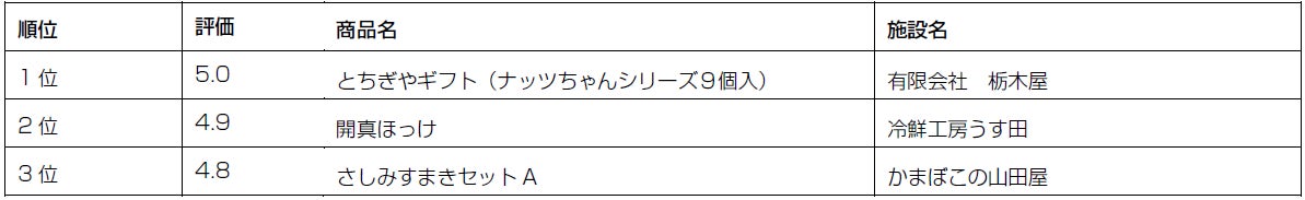 旅色お取り寄せグルメAWARD2023:モニター評価賞