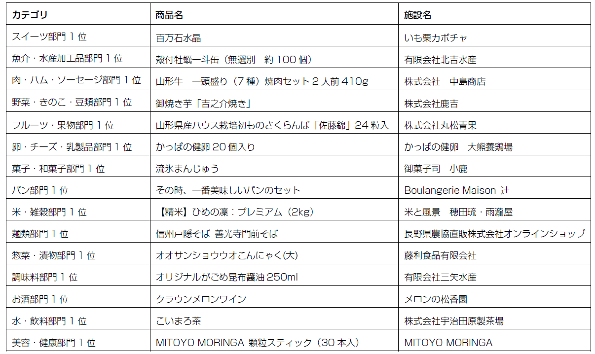 旅色お取り寄せグルメAWARD2023：カテゴリ賞