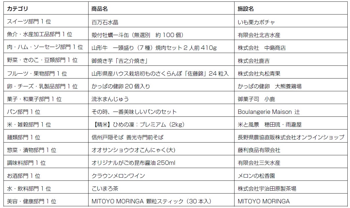 旅色お取り寄せグルメAWARD2023:カテゴリ賞