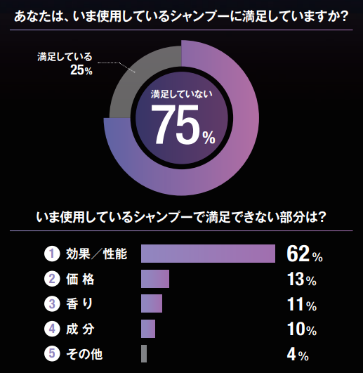 ユニリーバ調べ　N＝757、20～40代 女性