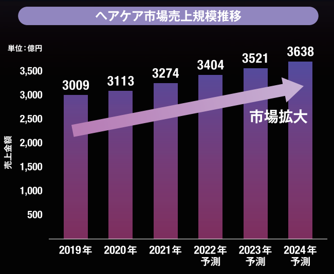 出典：INTAGE SRI+ 2018~2021年