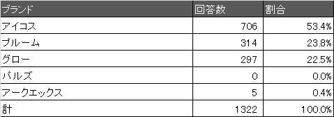 アイコスのシェアが5割まで減少 全国の喫煙者1 322人にアンケートしてわかった 実際に使われている 加熱式たばこデバイスの市場シェア コンセプトワークスのプレスリリース アイコスのシェアが5割まで減少 全国の喫煙者1 322人にアンケートしてわかった 実際に使われている 加熱式たばこデバイスの市場シェア コンセプトワークスのプレスリリース