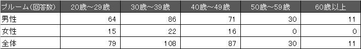 回答者の年齢別男女比
