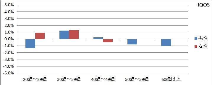 アイコスのシェアが5割まで減少 全国の喫煙者1 322人にアンケートしてわかった 実際に使われている 加熱式たばこデバイスの市場シェア コンセプトワークスのプレスリリース アイコスのシェアが5割まで減少 全国の喫煙者1 322人にアンケートしてわかった 実際に使われている 加熱式たばこデバイスの市場シェア コンセプトワークスのプレスリリース