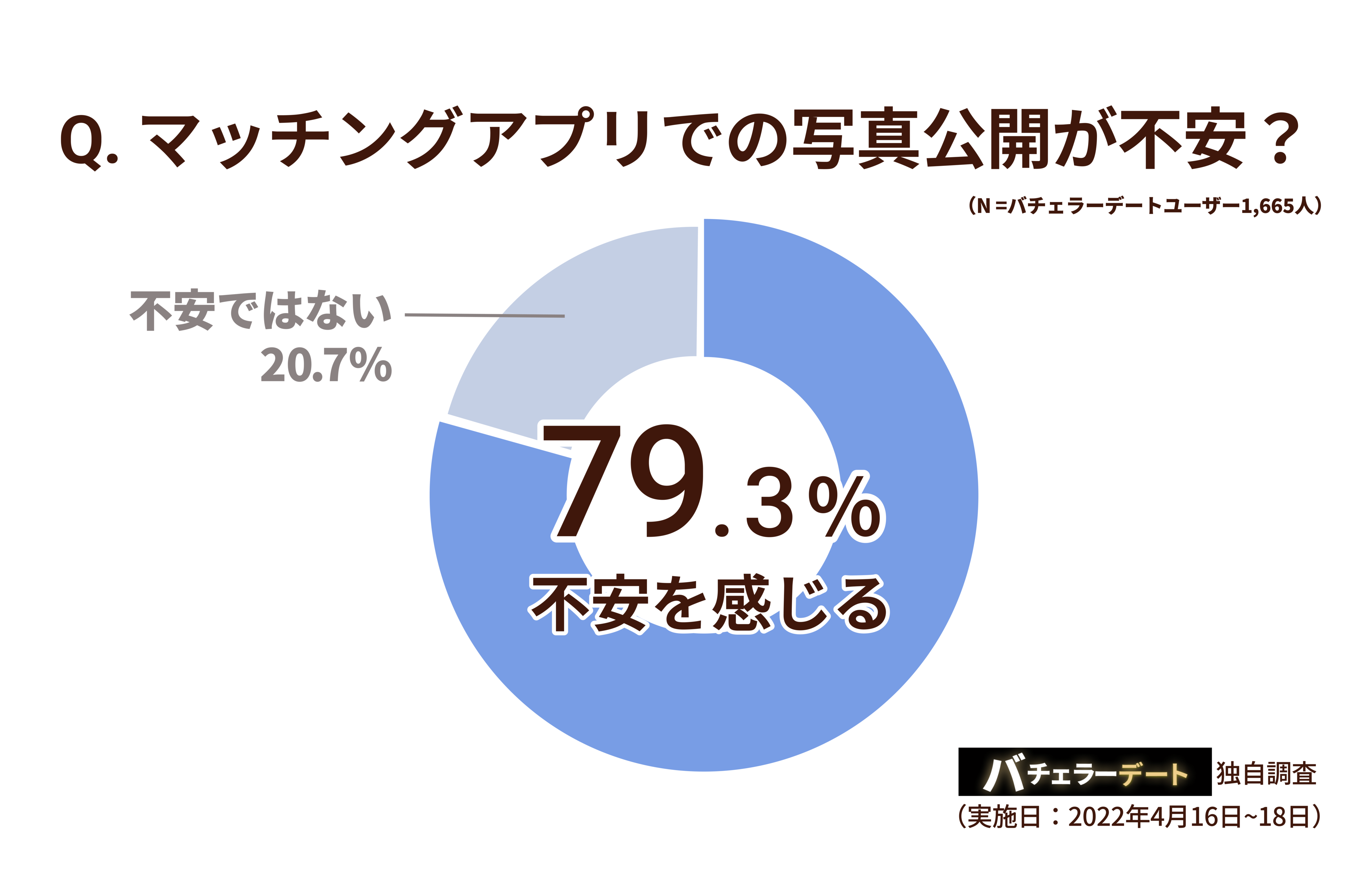 マッチングアプリで 身バレ 顔 バレするのが不安 な人が8割 芸能人 経営者など著名人も安心して使える 著名人認証システム の導入開始 株式会社バチェラーデートのプレスリリース