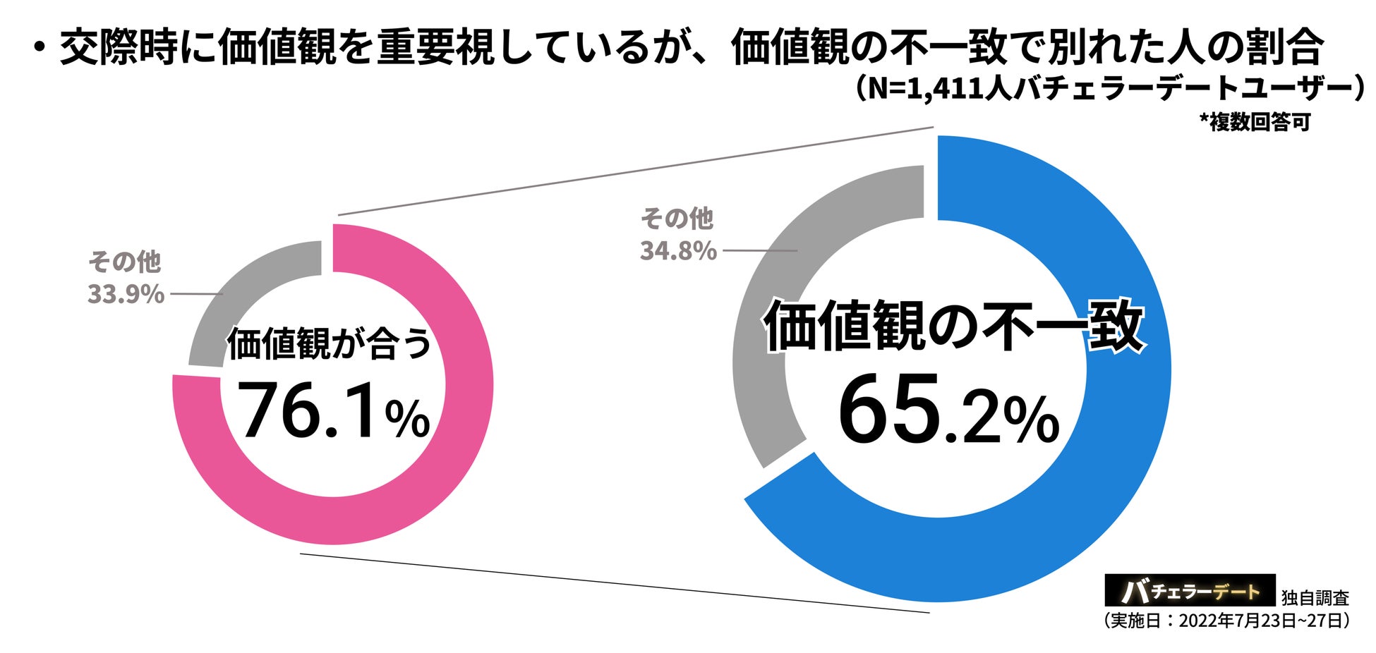 価値観重視で付き合って 価値観の不一致で別れる人約7割 恋愛sdgs には事前の価値観確認が重要 株式会社バチェラーデートのプレスリリース 価値観重視で付き合って 価値観の不一致で別れる人約7割 恋愛sdgs には事前の価値観確認が重要 株式会社バチェラーデートのプレスリリース