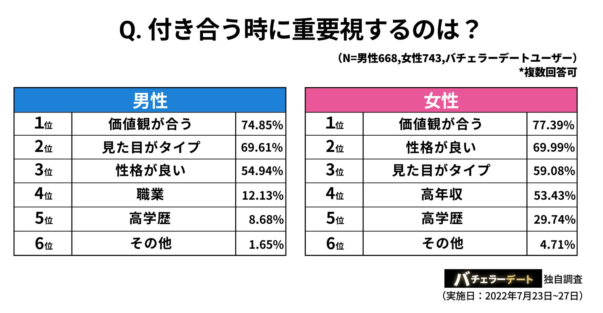 価値観重視で付き合って 価値観の不一致で別れる人約7割 恋愛sdgs には事前の価値観確認が重要 株式会社バチェラーデートのプレスリリース 価値観重視で付き合って 価値観の不一致で別れる人約7割 恋愛sdgs には事前の価値観確認が重要 株式会社バチェラーデートのプレスリリース