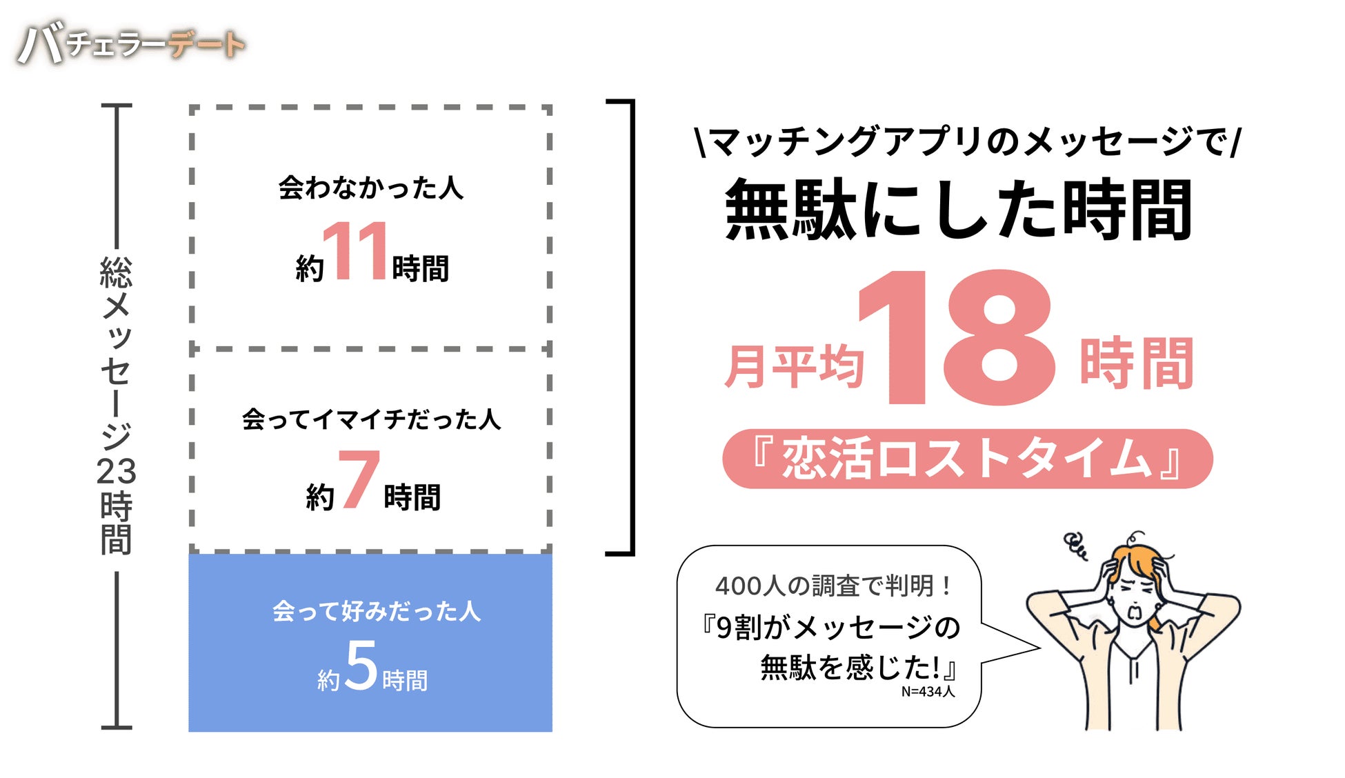 利用者の9割が マッチングアプリ疲れ 1ヶ月あたり平均18時間 無駄なメッセージに費やしていることが判明 株式会社バチェラーデートのプレスリリース 利用者の9割が マッチングアプリ疲れ 1ヶ月あたり平均18時間 無駄なメッセージに費やしていることが判明 株式会社バチェラーデートのプレスリリース