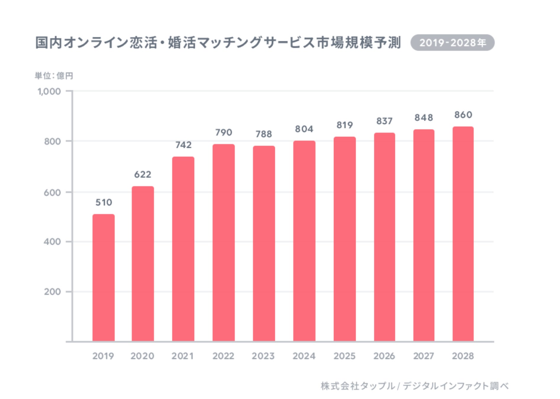 国内オンライン恋活婚活マッチングサービス市場規模予測