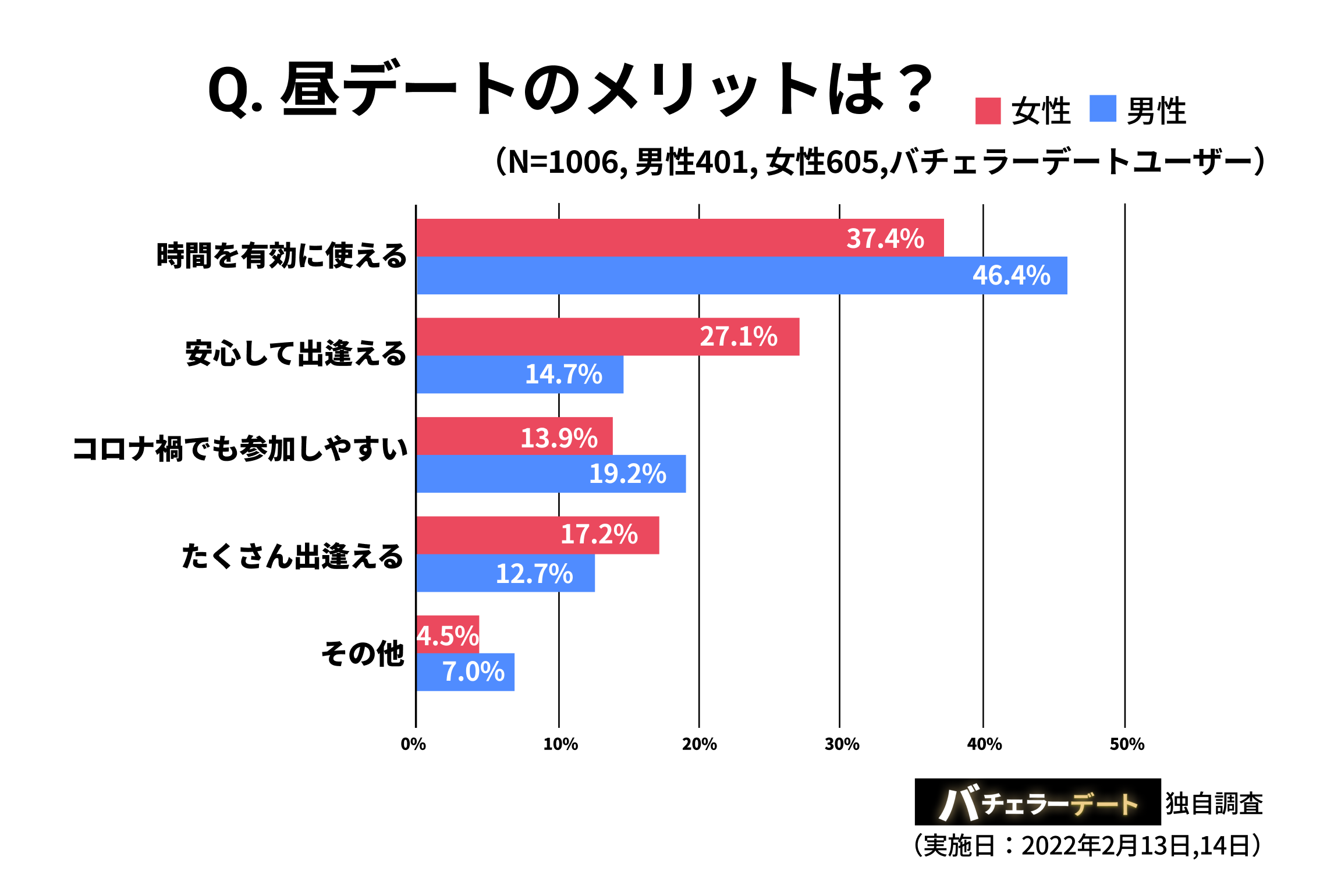 感染は止める 婚活 恋活は止めない 安心して効率よく出逢える待望の 昼デート 機能追加 株式会社バチェラーデートのプレスリリース