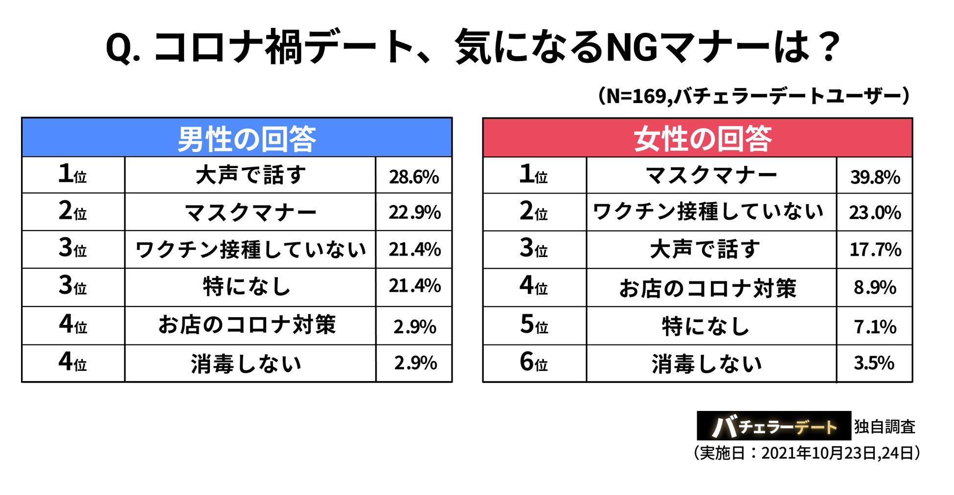 感染は止める 婚活 恋活は止めない 安心して効率よく出逢える待望の 昼デート 機能追加 株式会社バチェラーデートのプレスリリース 感染は止める 婚活 恋活は止めない 安心して効率よく出逢える待望の 昼デート 機能追加 株式会社バチェラーデートのプレスリリース