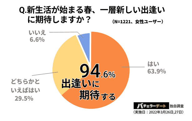 恋活には 強制力 が有効か バチェラーデート 彼氏できなかったら全額返金 春の限定オプションのお知らせ 株式会社バチェラーデートのプレスリリース