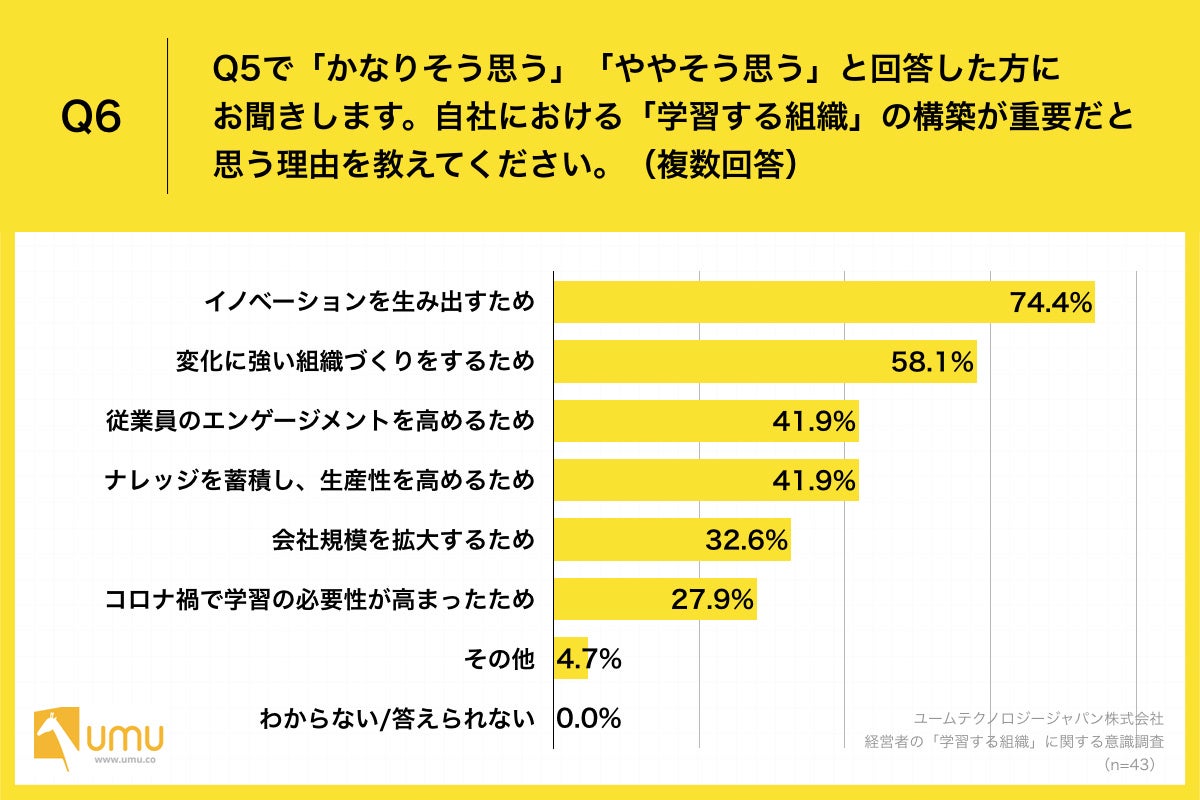 「Q6.Q5で「かなりそう思う」「ややそう思う」と回答した方にお聞きします。自社における「学習する組織」の構築が重要だと思う理由を教えてください。（複数回答）」