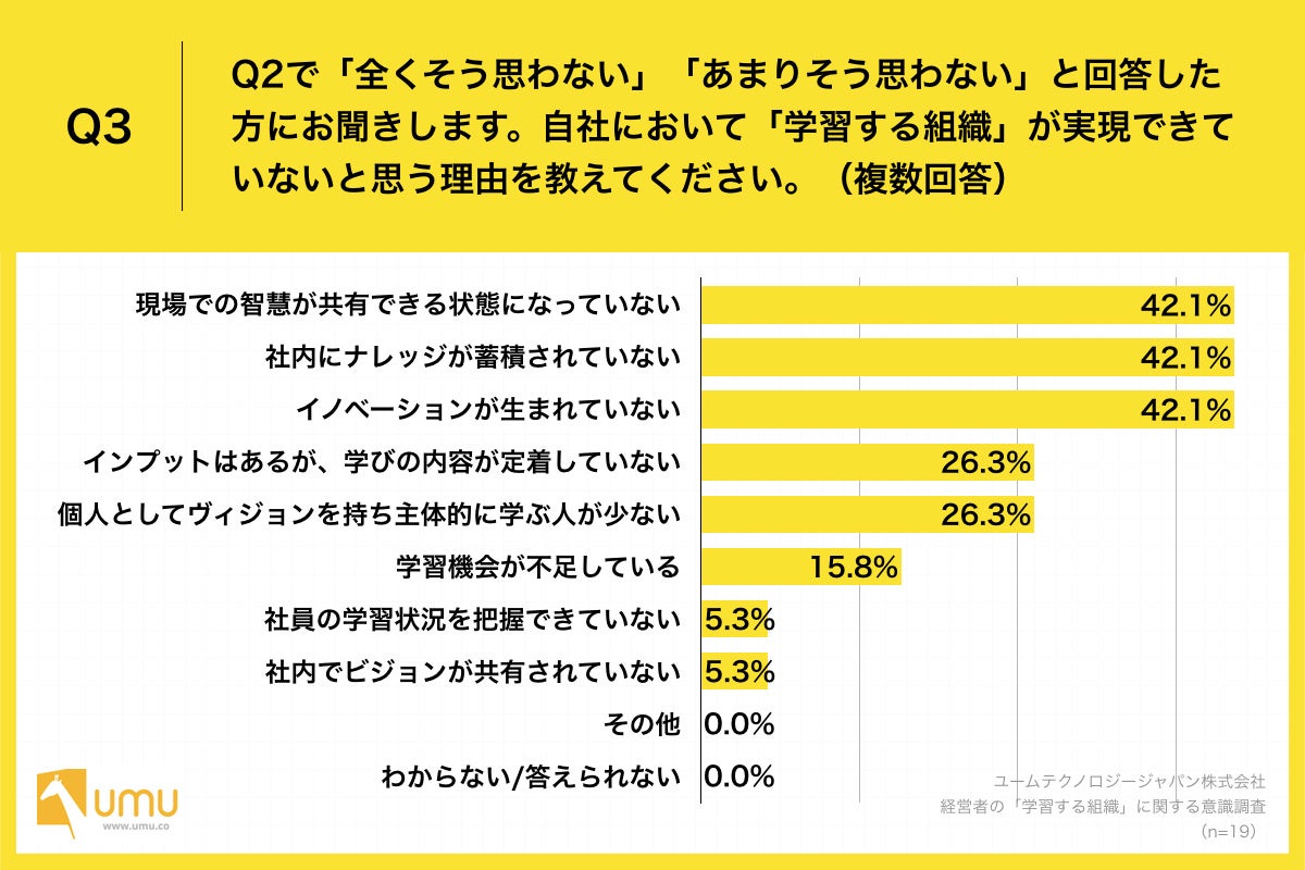 「Q3.Q2で「全くそう思わない」「あまりそう思わない」と回答した方にお聞きします。自社において「学習する組織」が実現できていないと思う理由を教えてください。（複数回答）」