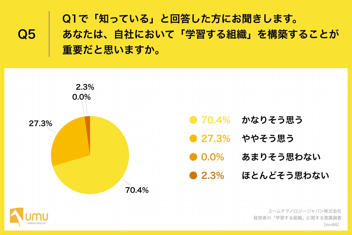 「Q5.Q1で「知っている」と回答した方にお聞きします。あなたは、自社において「学習する組織」を構築することが重要だと思いますか。」