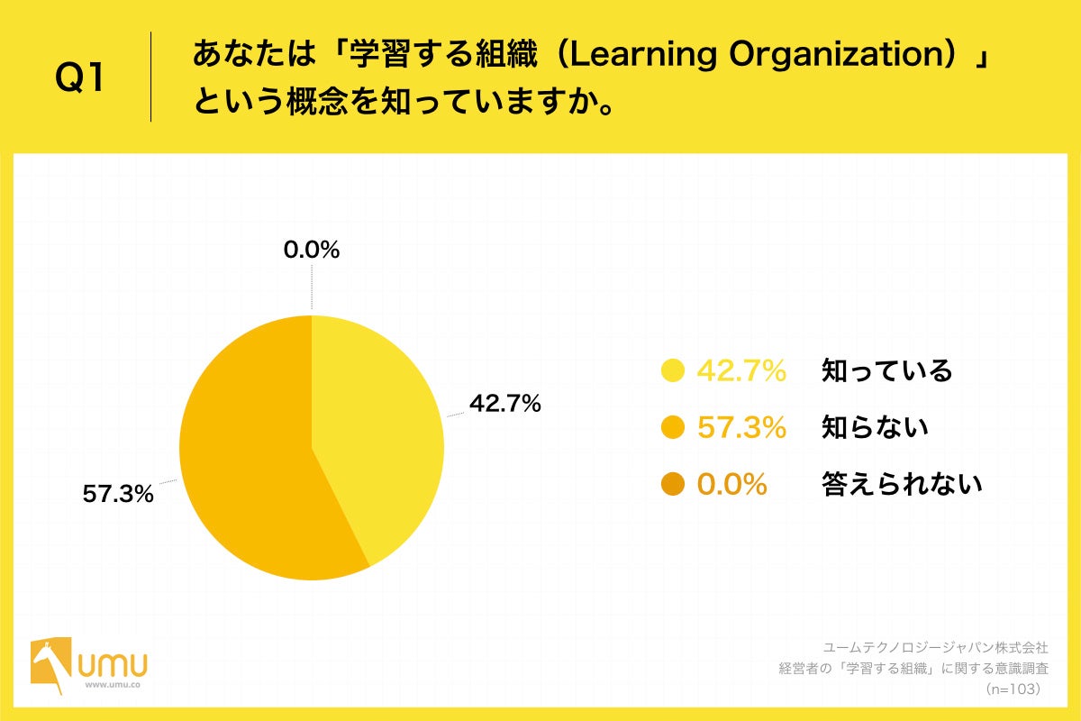 「Q1.あなたは「学習する組織（Learning Organization）」という概念を知っていますか。」