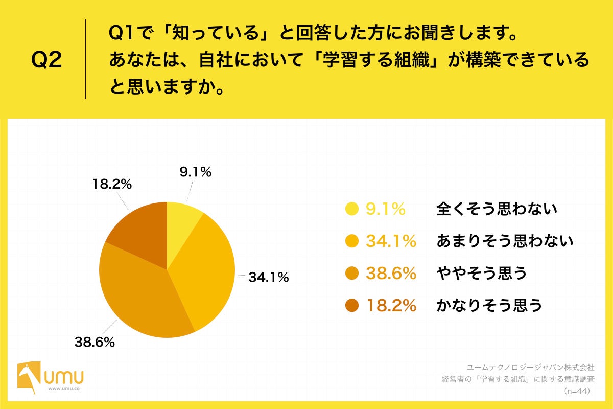 「Q2.Q1で「知っている」と回答した方にお聞きします。あなたは、自社において「学習する組織」が構築できていると思いますか。」