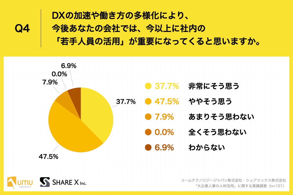 Q4.DXの加速や働き方の多様化により、今後あなたの会社では、今以上に社内の「若手人員の活用」が重要になってくると思いますか。