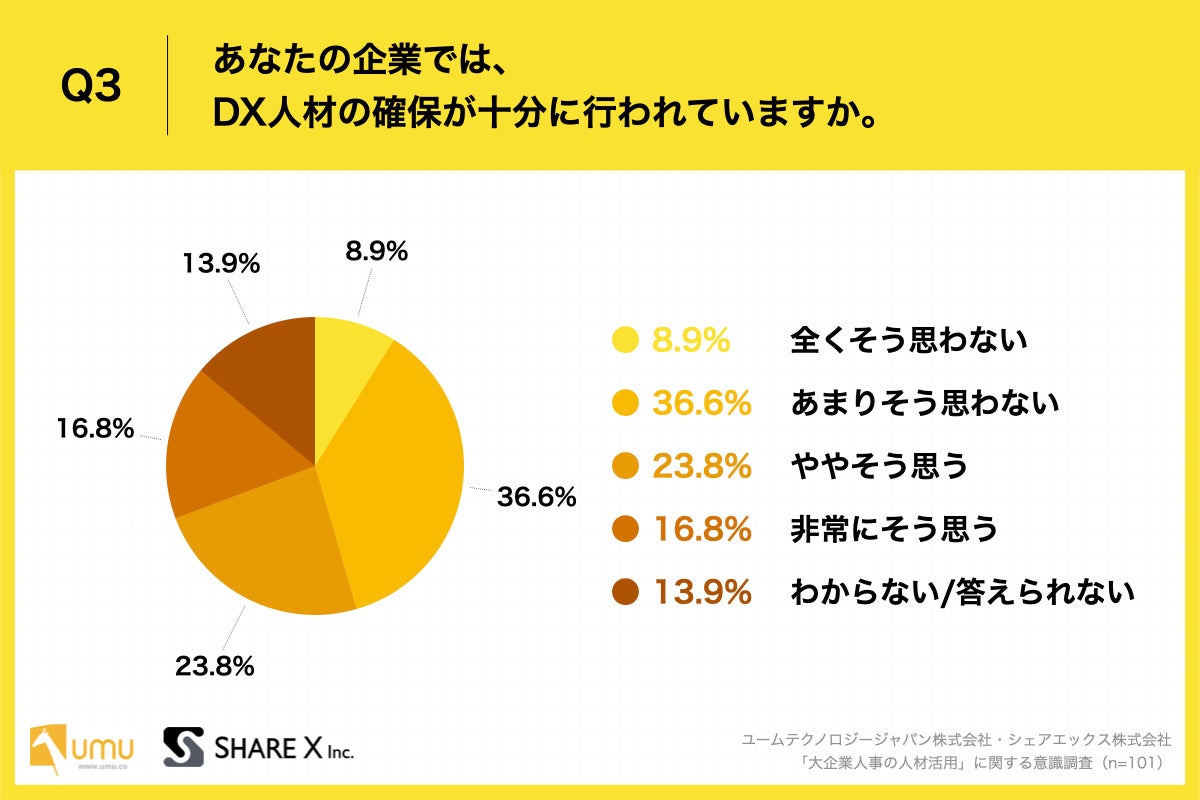 Q3.あなたの企業では、DX人材の確保が十分に行われていますか。