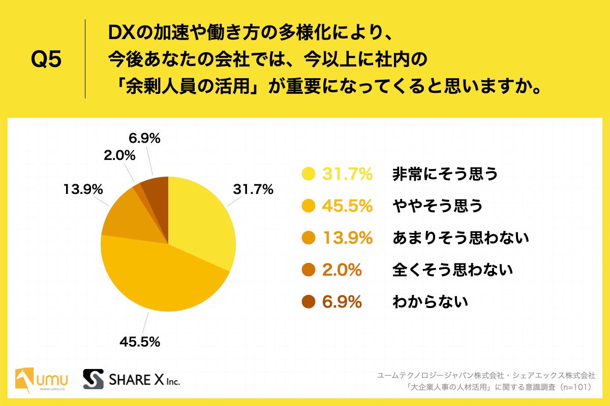 Q5.DXの加速や働き方の多様化により、今後あなたの会社では、今以上に社内の「余剰人員の活用」が重要になってくると思いますか。