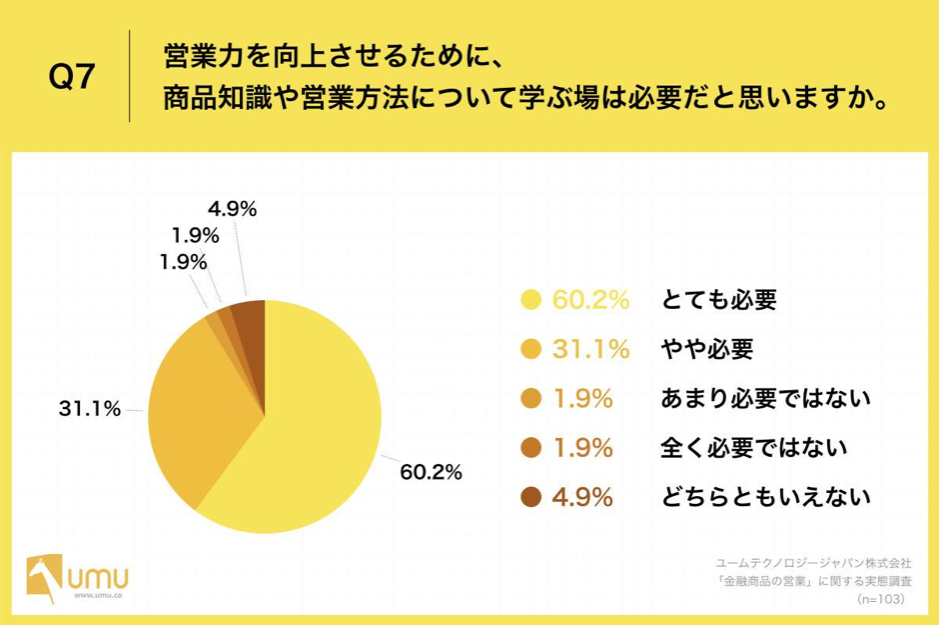 Q7.営業力を向上させるために、商品知識や営業方法について学ぶ場は必要だと思いますか。