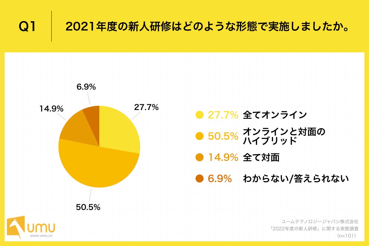 「Q1.2021年度の新人研修はどのような形態で実施しましたか。」
