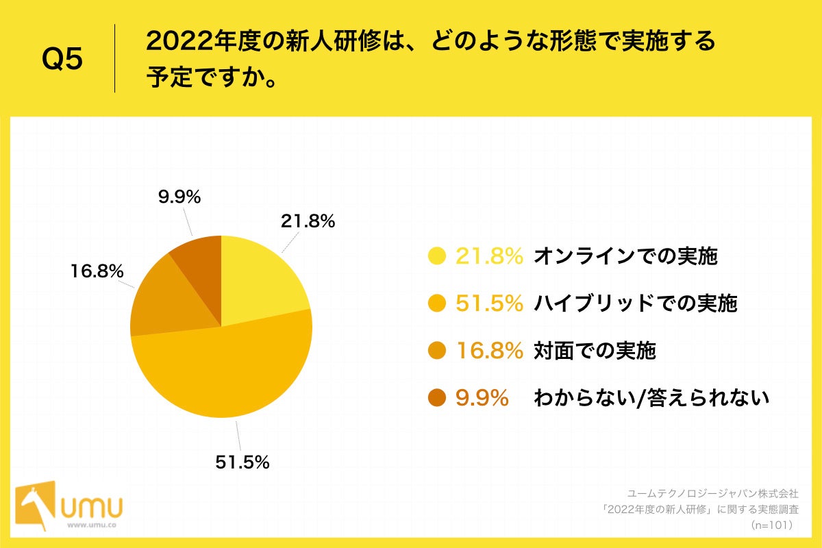 「Q5.2022年度の新人研修は、どのような形態で実施する予定ですか。」