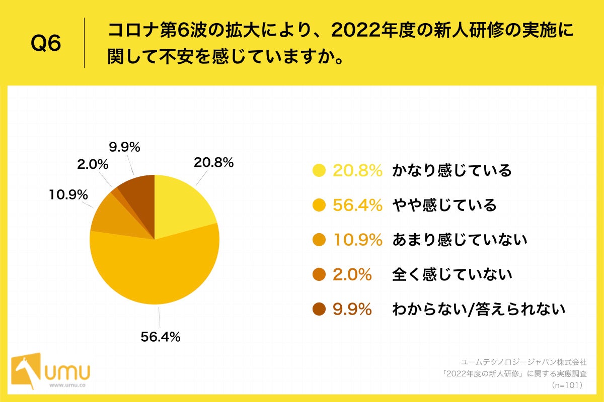  「Q6.コロナ第6波の拡大により、2022年度の新人研修の実施に関して不安を感じていますか。」