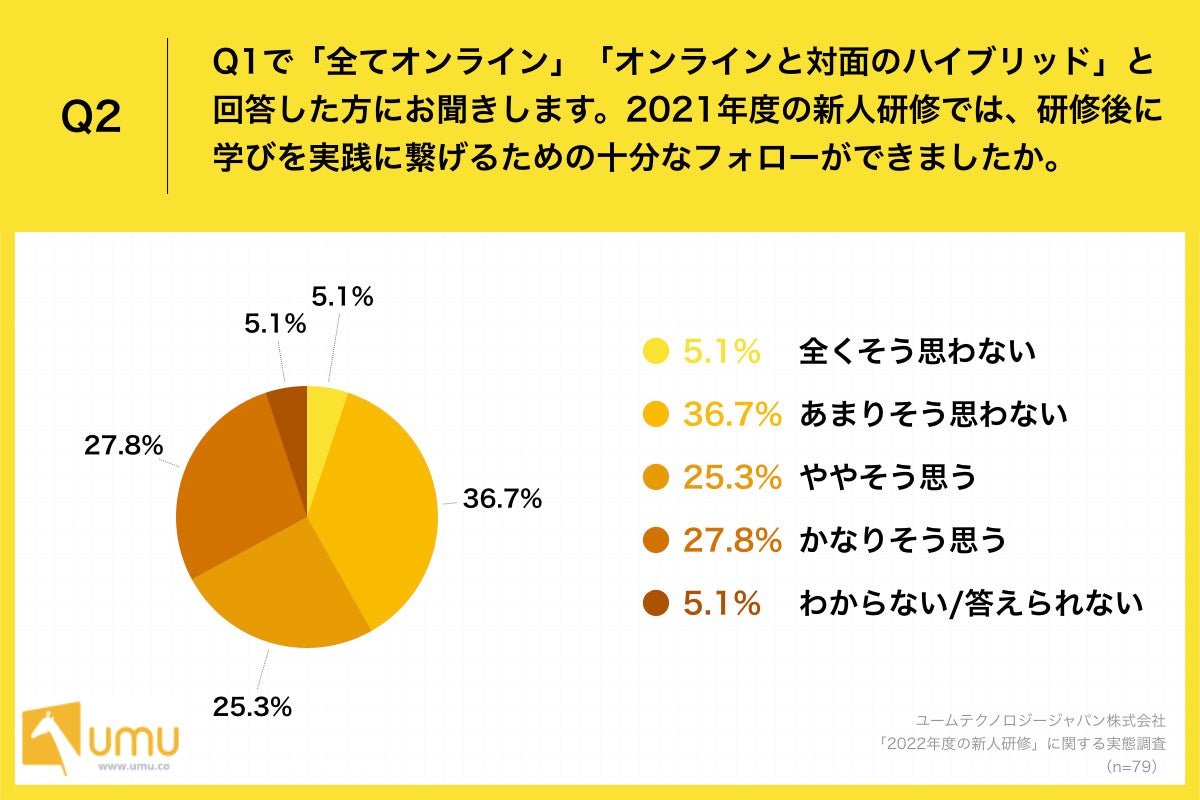 「Q2.2021年度の新人研修では、研修後に学びを実践に繋げるための十分なフォローができましたか。」