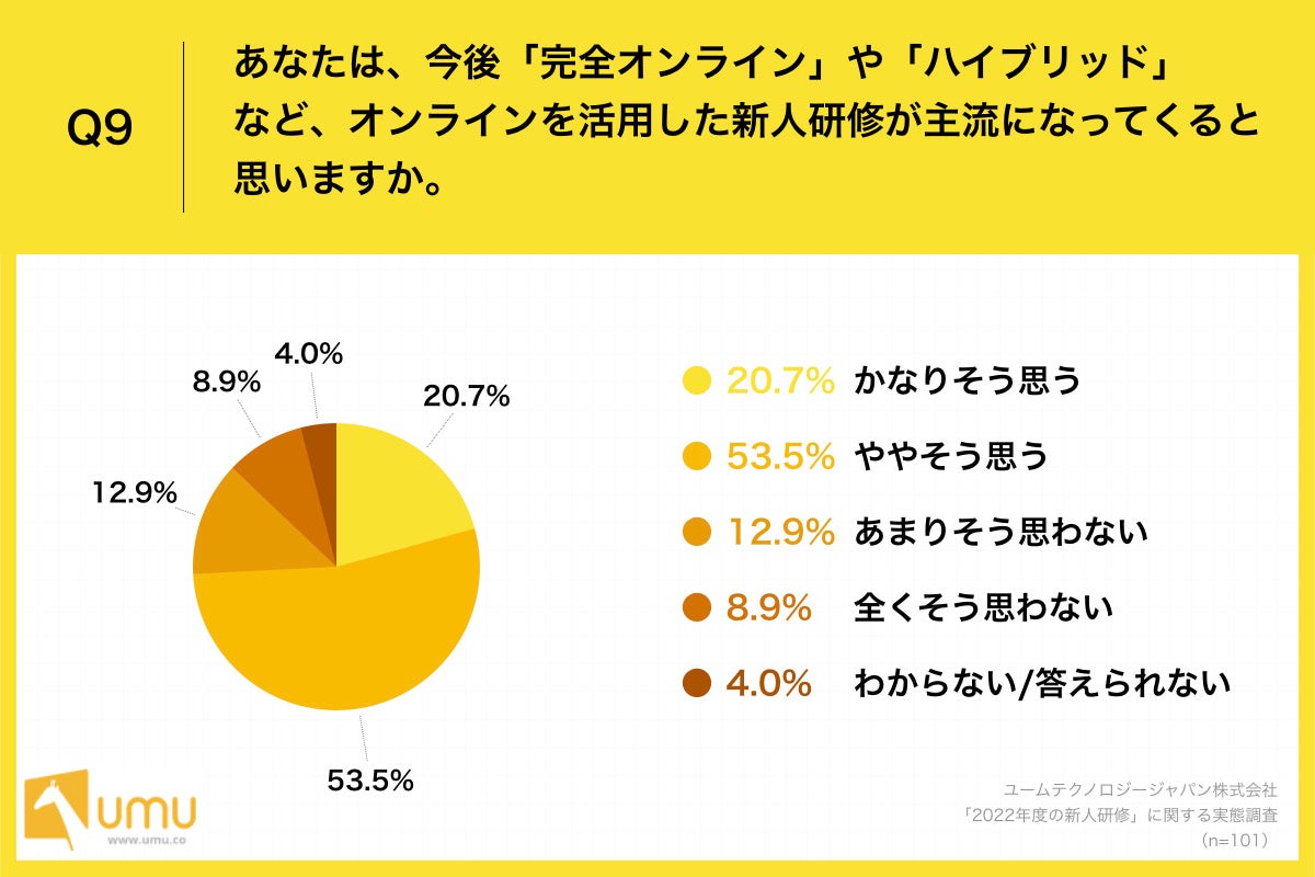 「Q9.あなたは、今後「完全オンライン」や「ハイブリッド」など、オンラインを活用した新人研修が主流になってくると思いますか。」